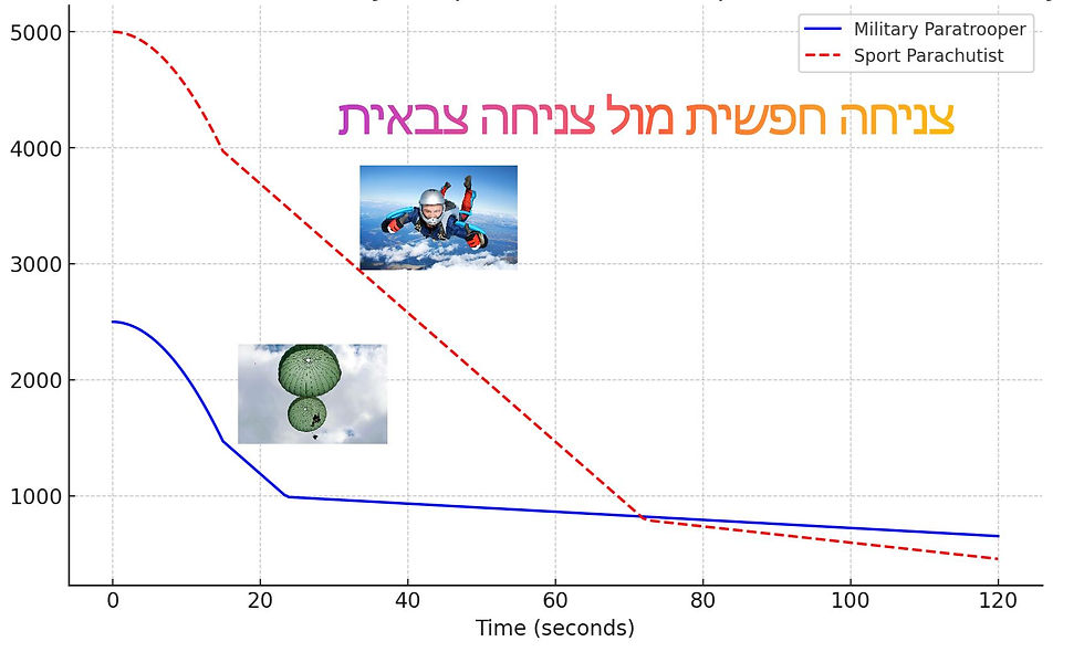 צניחה צבאית וצניחה ספורטיבית 