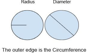 Confidence Builder Questions:         AREA of a CIRCLE