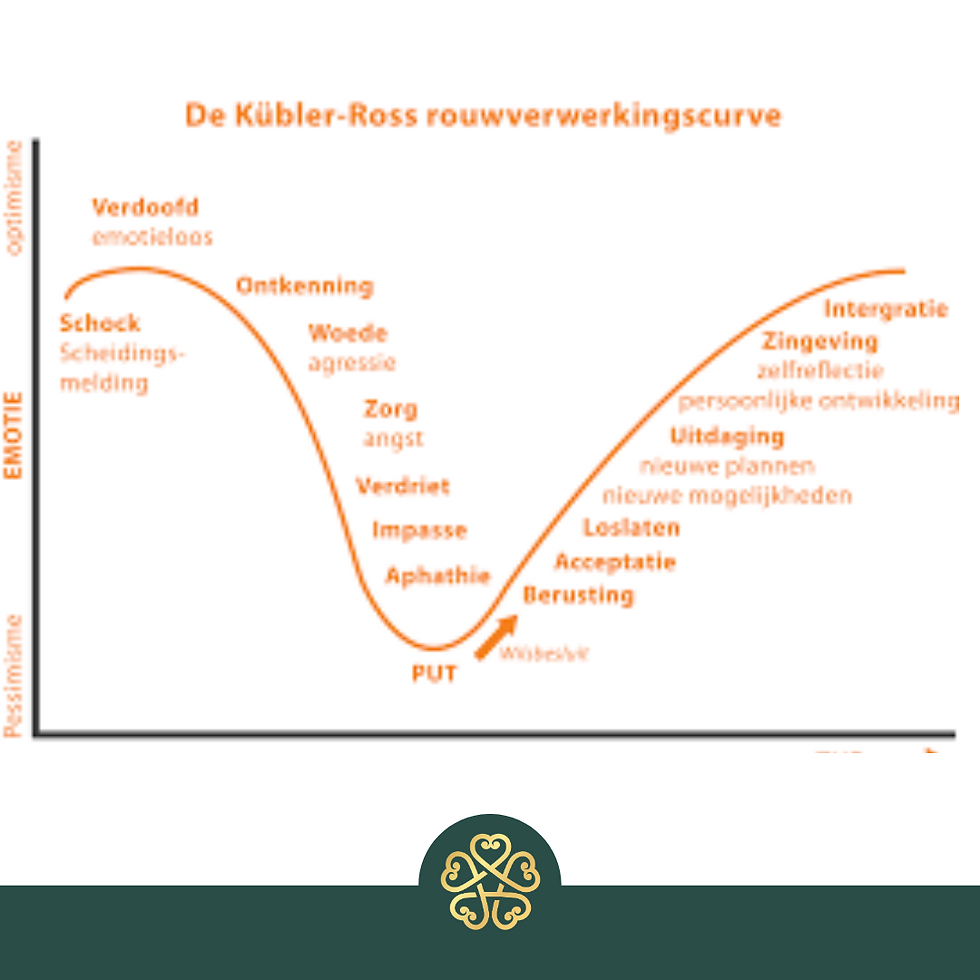Scheidingsmelding en rouwcurve