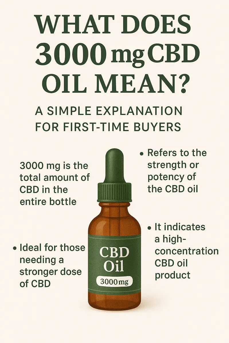 Infographic explaining what 3000 mg CBD oil means for first-time buyers, showing an amber CBD oil dropper bottle labeled 3000 mg and key points describing total CBD content, strength, potency, and dosage suitability.