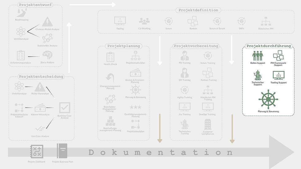 Projektdurchführung