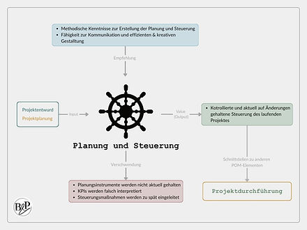 Planung und Steuerung