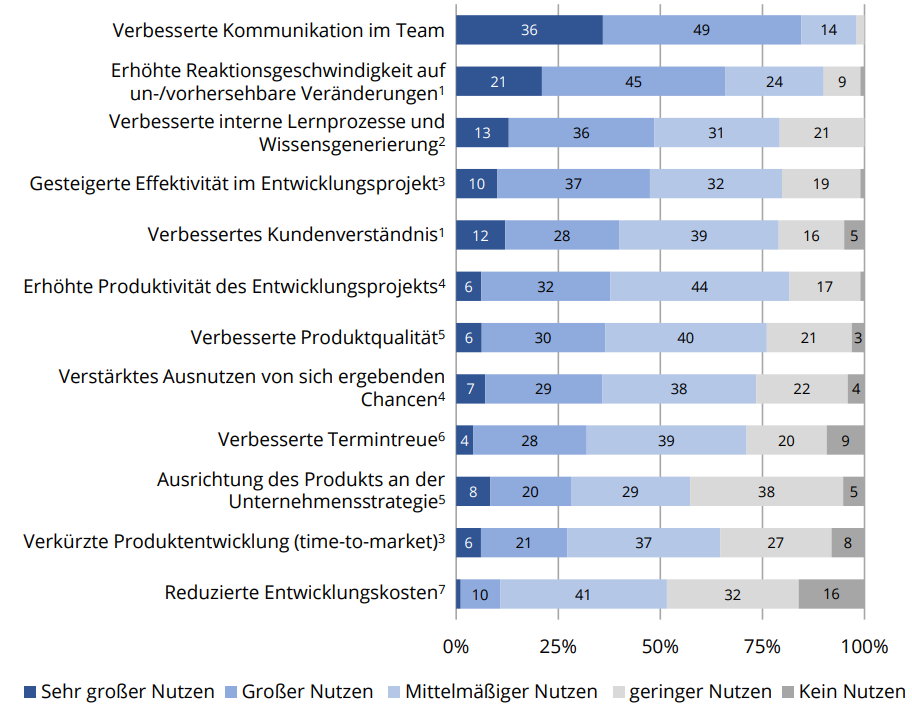 agile Produktentwicklung