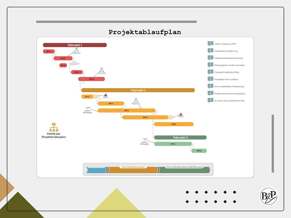 Projektablaufplan
