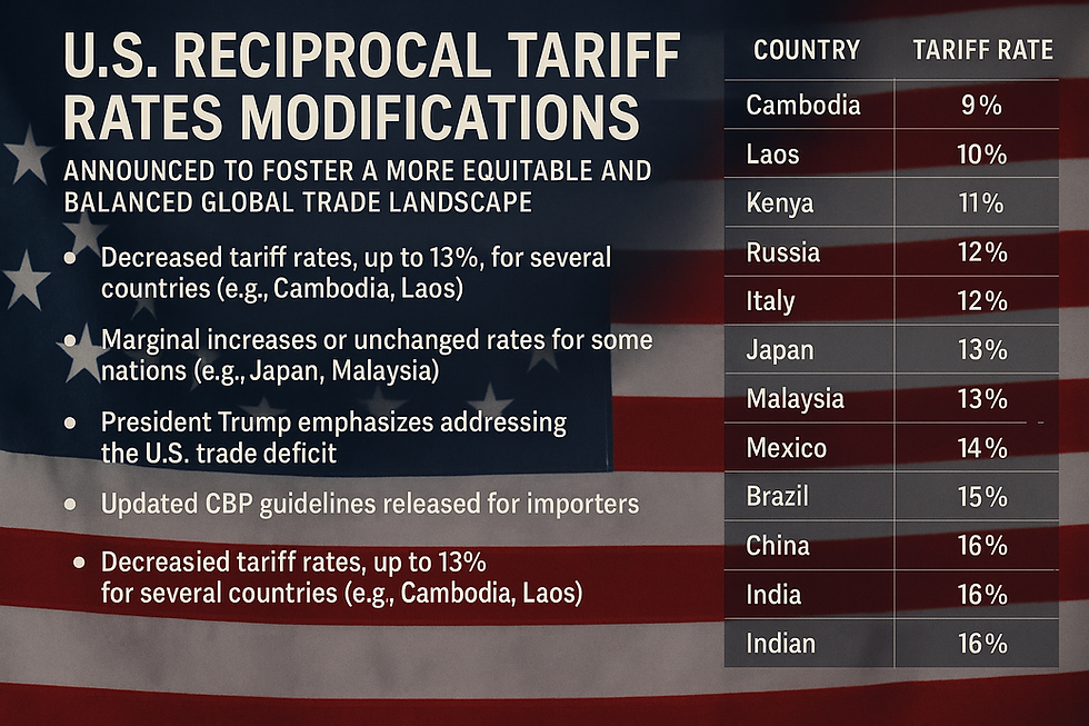 U.S. tariff infographic showing August 2025 rate changes by country, with key highlights and a table listing each country’s new tariff percentage.