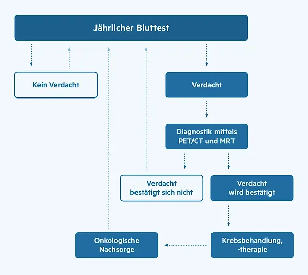 krebs-scan-ablauf.png.webp