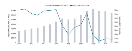 Where Toronto’s Housing Market Sits Today: A 15 Year Perspective