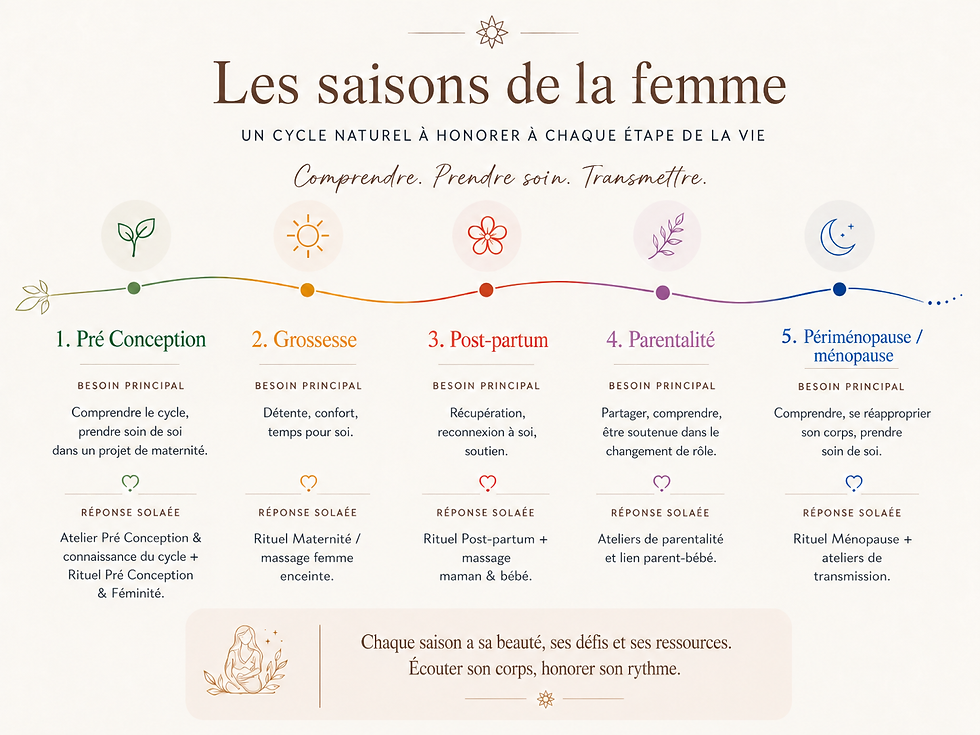 Les saisons de la femme chez Solaëe : préconception, grossesse, post-partum et ménopause