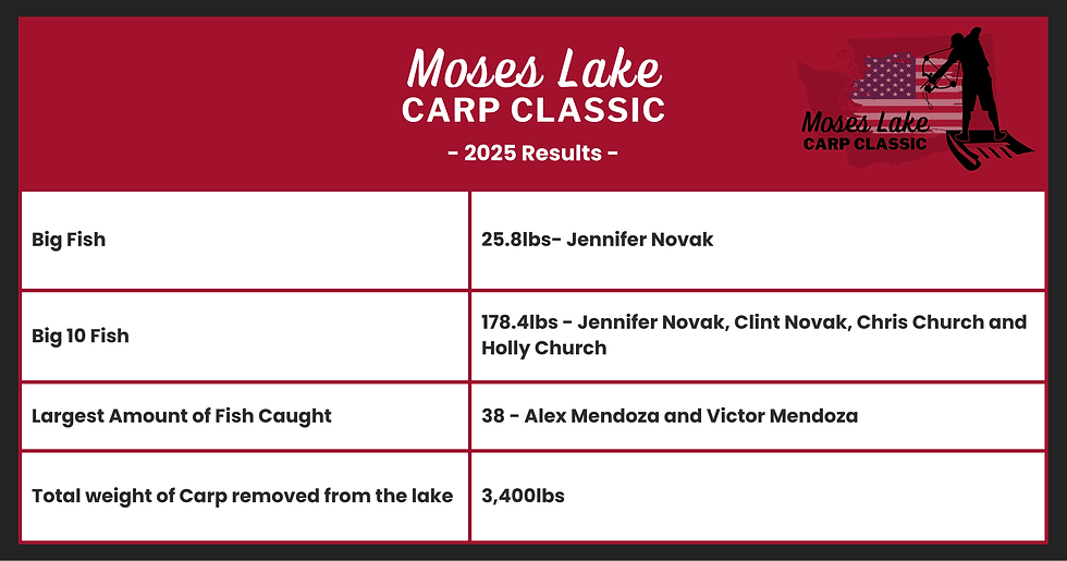 Moses Lake Carp Classic 2025 results showing winners in categories like Big Fish (25.8 lbs) and total fish weight removed (3,400 lbs).