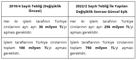 Rekabet Kurulundan İzin Alınması Gereken Birleşme ve Devralmalar Hakkında Tebliğ’de Yapılan Değişiklikler