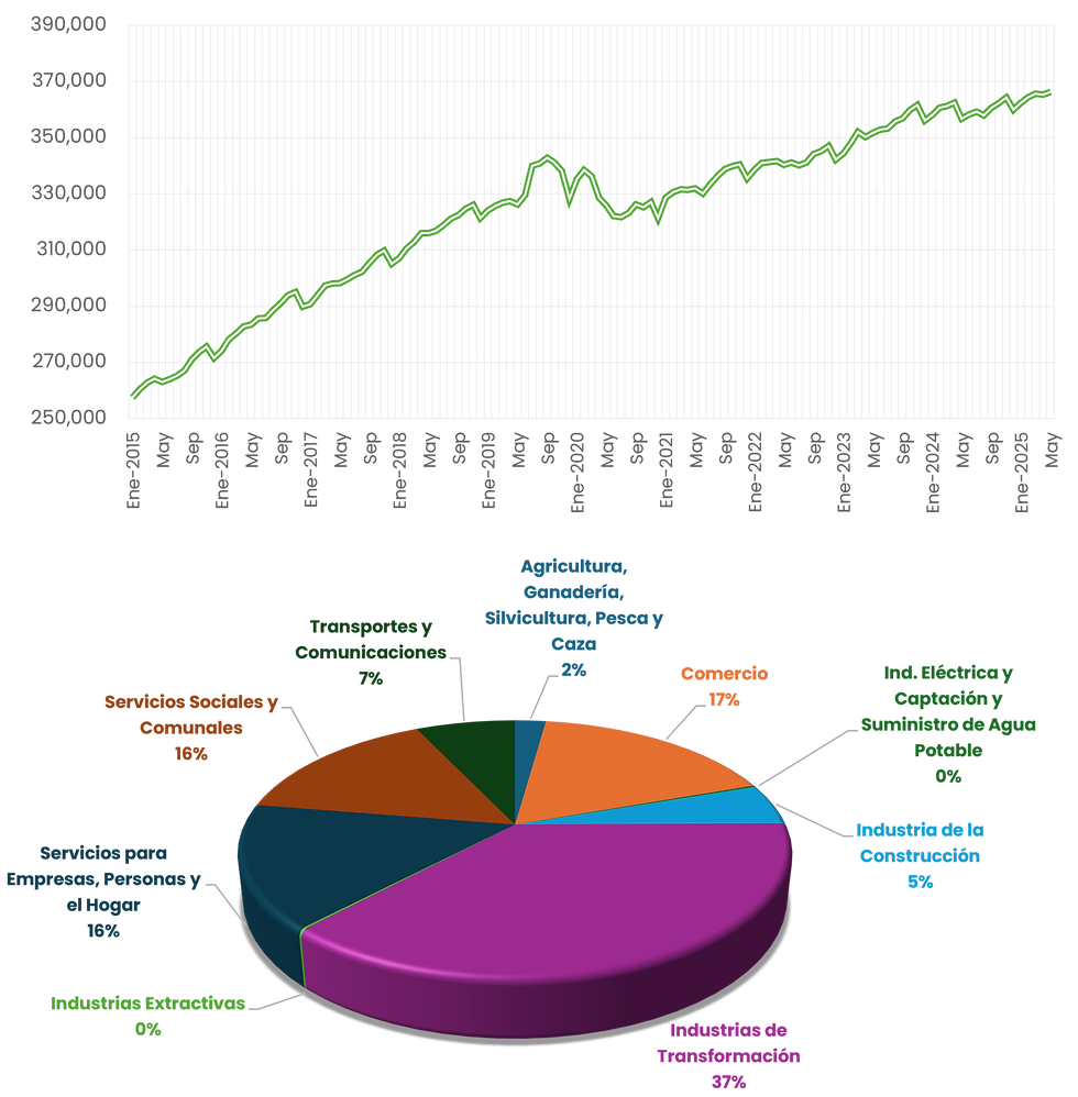 | Fuente: México Global Business con datos del INEGI