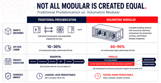 Traditional Prefabrication v. Volumetric Modular Data Centers