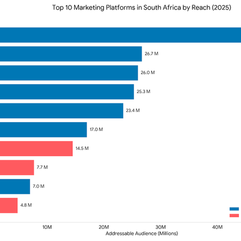 The top 10 marketing platforms in SA