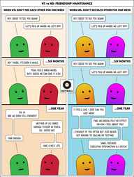 A 6 panel cartoon entitled “NT vs ND: Friendship Maintenance.”
1: A white box at the top of the first column reads, “When NTs Don’t See Each Other For One Week.” A green figure looks happy and says, “Hey, great to see you again!” A happy red figure replies, “Let’s pick up where we left off!”
2: A white box at the top reads, “…Six Months.” Green looks unsure and says, “Hey there, it’s been a while.” Red also looks unsure and replies, “Yeah. Feels kinda weird, but I guess we can give it a go.”
3: A white box at the top reads, “…One Year.” Green looks neutral and says, “Oh, hi. Are we even still friends?” Red has the same look and says, “Neither of us cared enough to keep in touch, so I guess not.” Green says, “Fair enough.” Red replies, “Have a nice life.”
4: A white box at the top of the second column reads, “When NDs Don’t See Each Other For One Week.” A yellow/orange ND figure says, “Hey, great to see you again!” A magenta/purple ND figure replies, “Let’s pick up where we left off!”
5: A white box at the top reads, “…Six Months.” Yellow/orange says, “Hey, great to see you again!” Magenta/purple replies, “Let’s pick up where we left off!”
6: A white box at the top reads, “…One Year.” Yellow/orange says, “It feels like I just saw you last week!” Magenta/purple says, “Time has absolutely no effect on how I feel about you!” Yellow/orange expounds, “I thought of you often but just never got around to calling or texting!” Magenta/purple replies, “Same, because executive dysfunction is a bitch!”