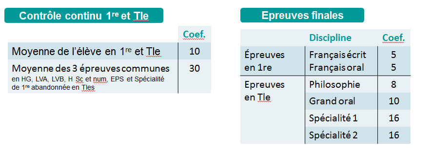 Les Notes De Premiere Comptent Elles Pour Le Bac Bac 2021| Quels coefficients s'appliqueront?