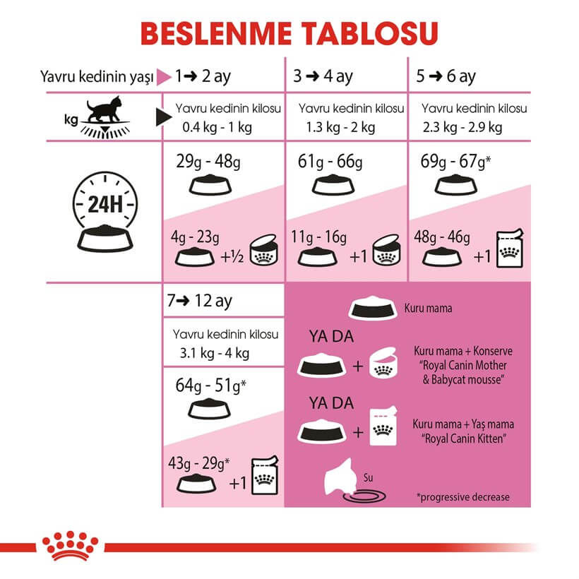 Küçük resim: Royal Canin Kitten Yavru Kuru Kedi Maması 2 Kg