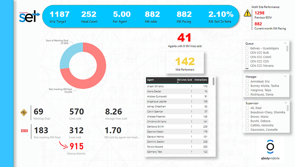 Custom sales tracking dashboard