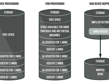 Thick, Thin, and Raw disk Types