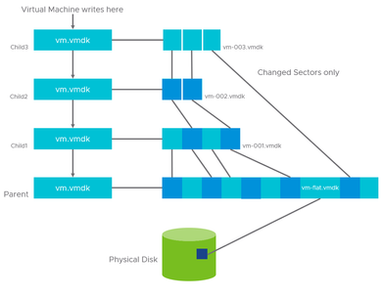 VM Snapshot & Retention Policy