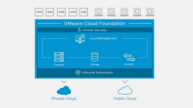 vCloud Foundation VCF 