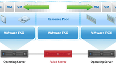 VMware High Availability 
