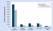 Epigenetic biomarker development