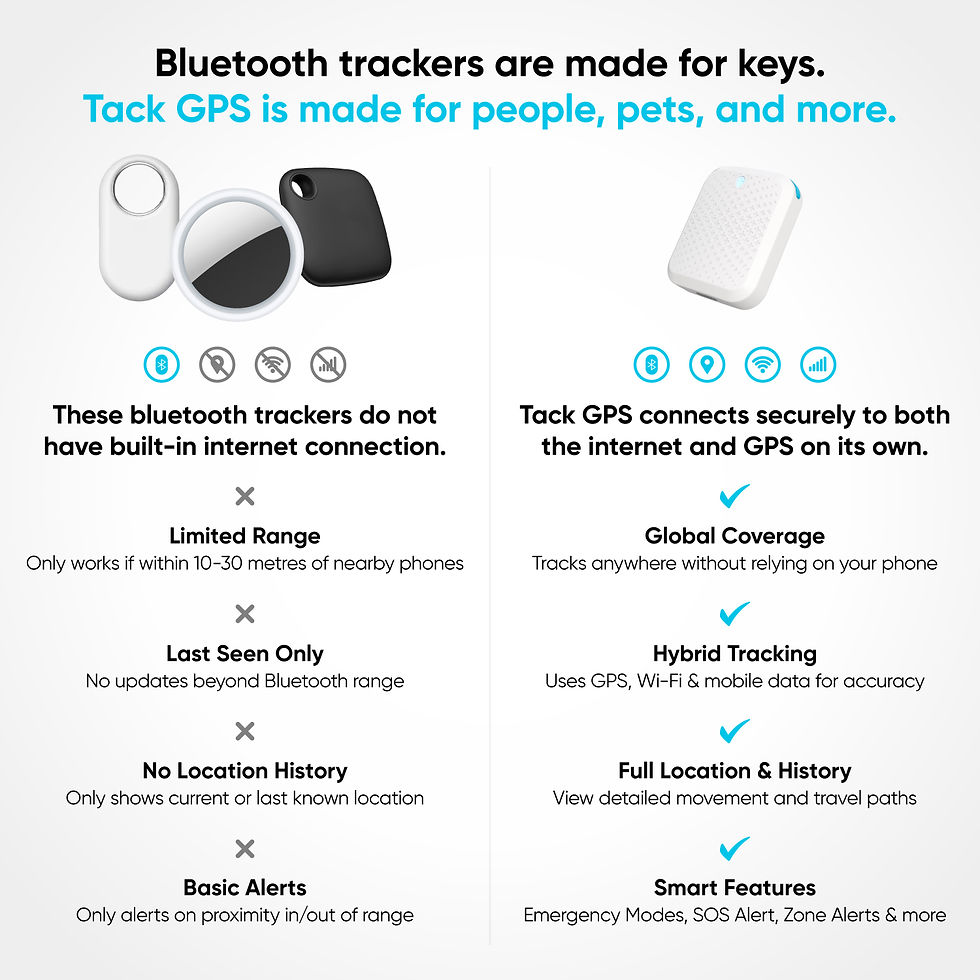 Bluetooth trackers vs Tack GPS: a comparison of internet reliance, range, and features. Tack GPS offers global coverage, hybrid tracking.