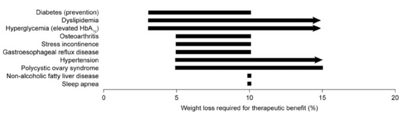 How much weight loss is enough