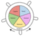 A wheel diagram with five coloured wedges: Physical (blue), Emotional (purple), Behavioural (yellow), Relational (green), Cognitive (red). Around the outside is a ship's wheel in white (Navigational)