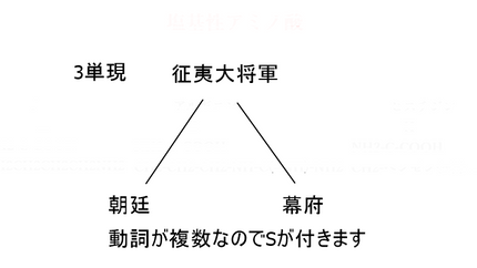 3単現のS