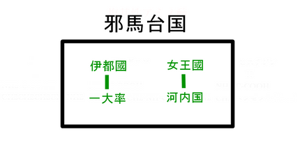 邪馬台国(女王国 + 一大率)