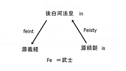 feisty feign feint   Fe＝武士