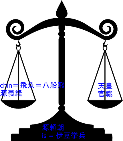 Chinggis Khan ＝   義経 伊豆 官職