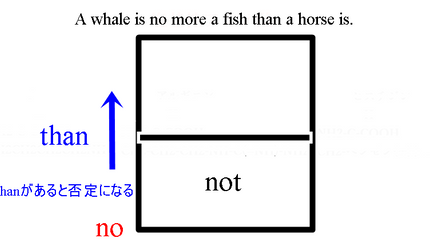 A whale is no more a fish than a horse is.