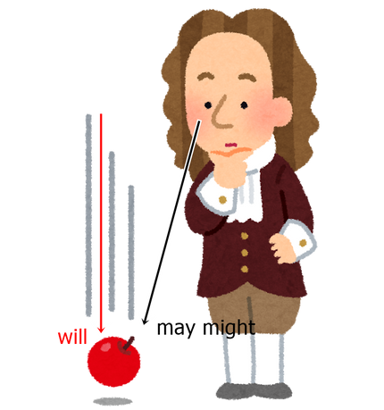 will may might  = 重力