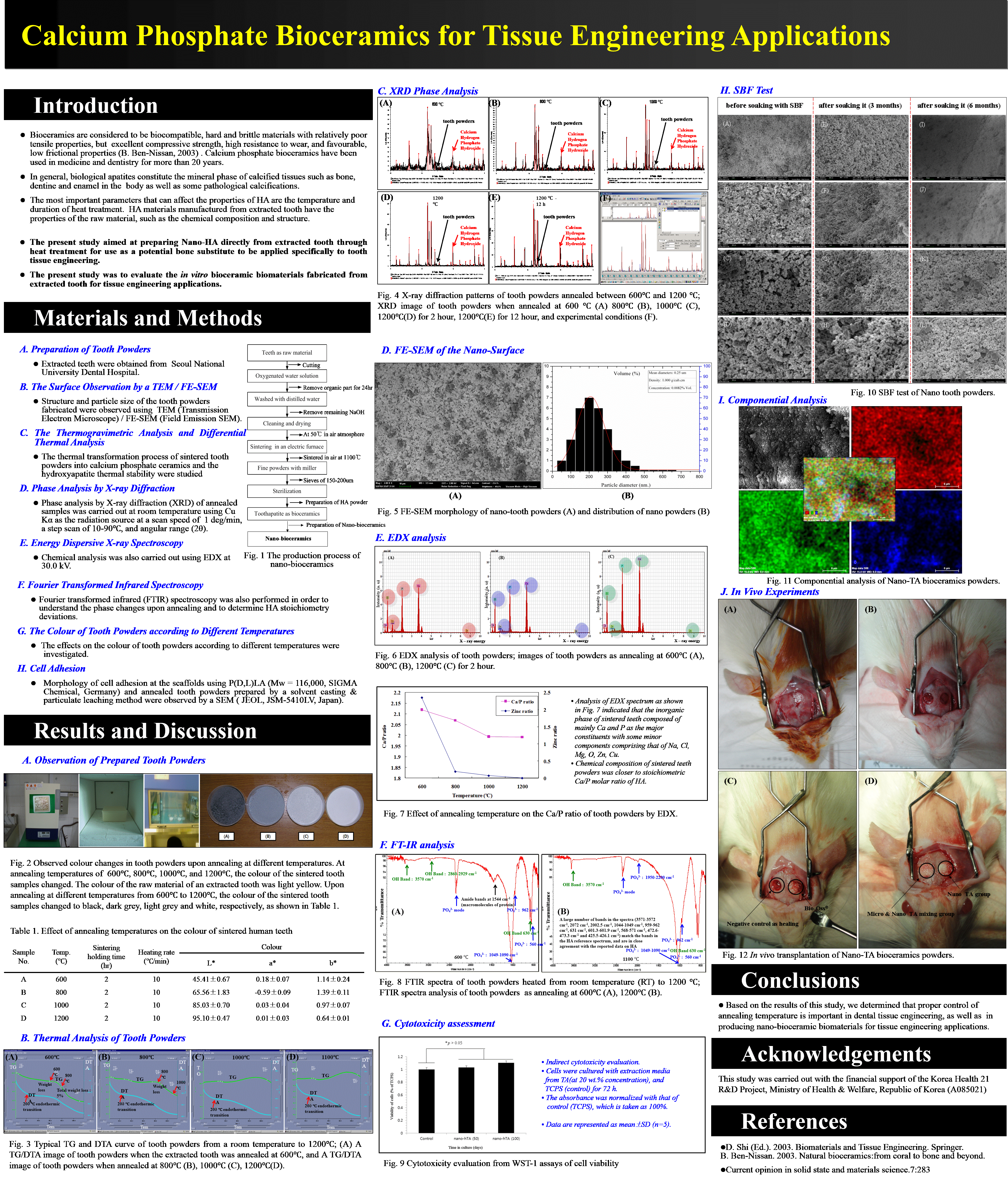 Calcium Phosphate Bioceramics