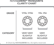 NOVALLUMINA Moissanite Clarity Chart