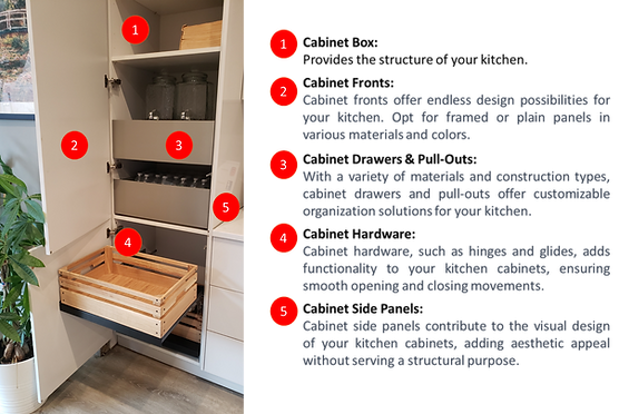 Overview of the 5 Kitchen Cabinet Elements