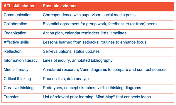 ATL Skills and examples.PNG