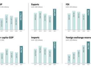 August Economic Trends