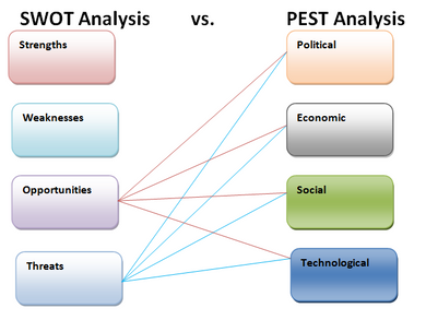 What is the difference between a SWOT analysis and a PEST analysis?