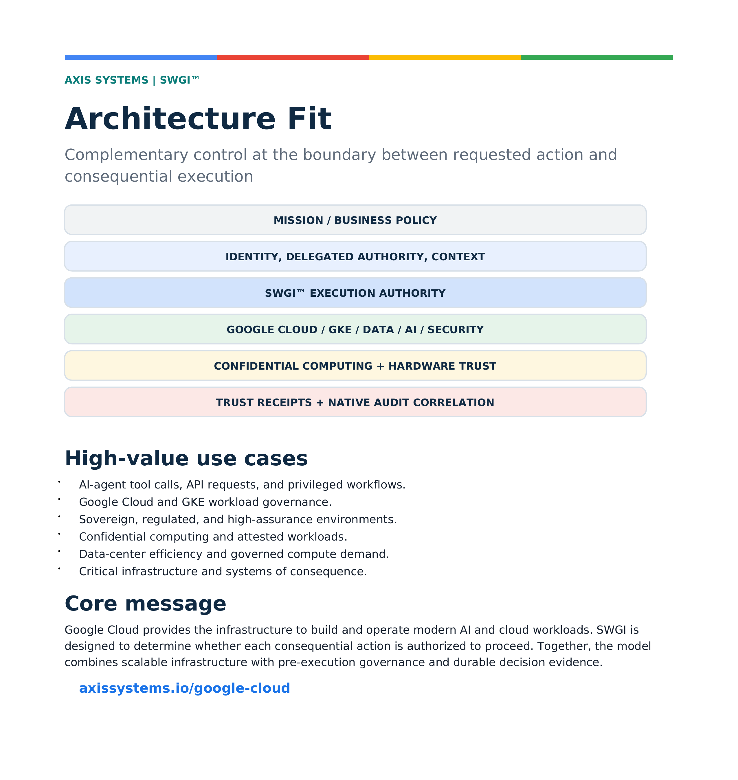 Axis Systems and Google Cloud Better Together architecture showing policy, SWGI execution authority, GKE, confidential computing, and Trust Receipt evidence.