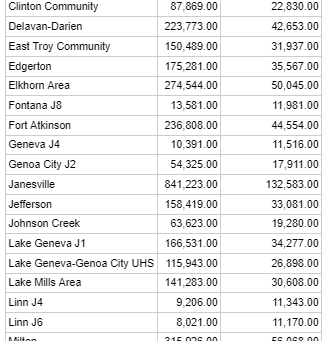 Governor Tony Evers Allocates Funding into School Districts
