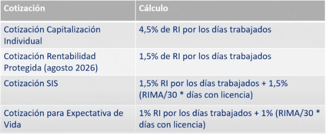 Tabla Reforma de Pensiones