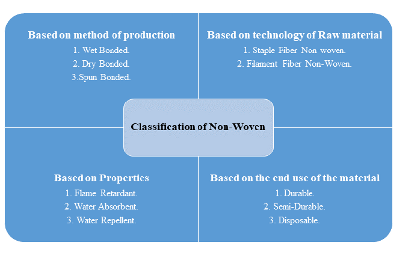 Classification of NonWoven
