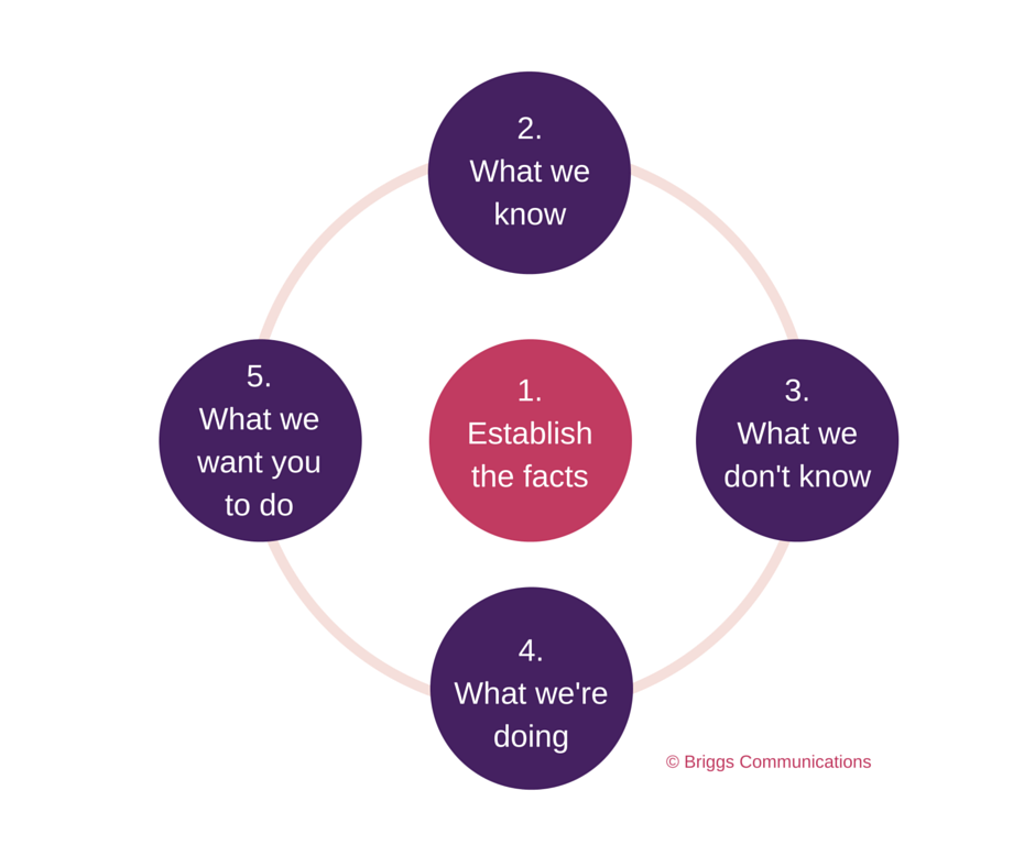 Crisis Communications 5 Step Model