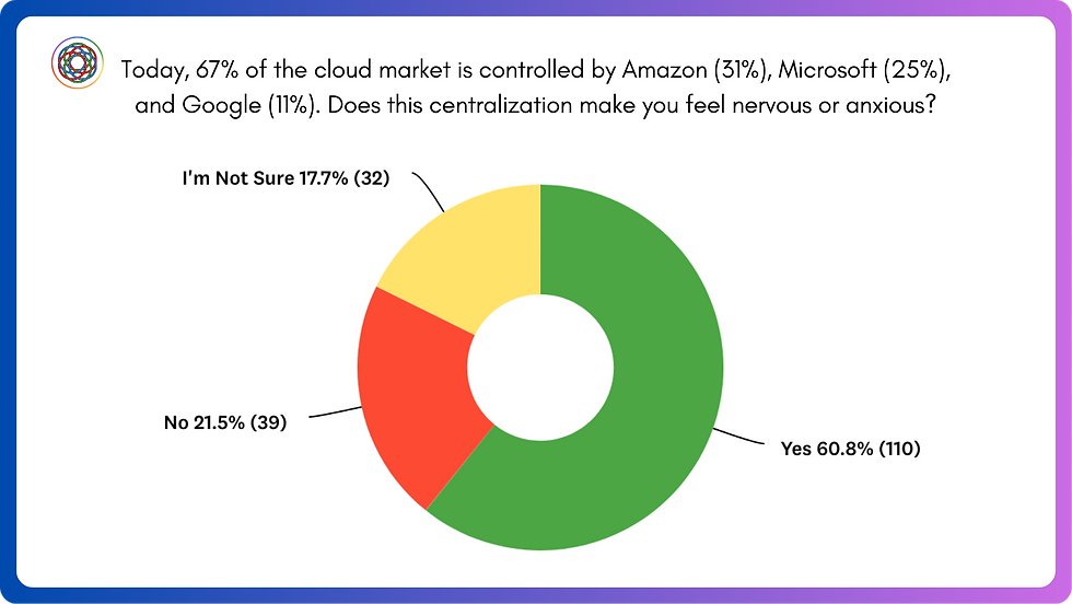 Today, just three companies control approximately 67% of the cloud market and data: Amazon (31%), Microsoft (25%), and Google (11%). Does this centralization make you feel nervous or anxious about your personal information? Yes 60.8%, No 21.5%, I'm Not Sure 17.7%