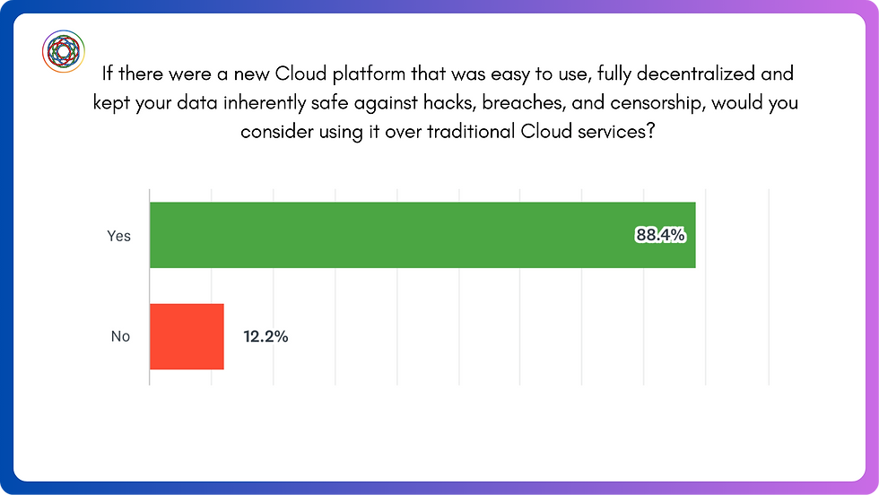 If there were a new Cloud platform that was easy to use, fully decentralized, and kept your data inherently safe against hacks, breaches, and censorship, would you consider using it over traditional Cloud services? Yes - 88.4%, No - 12.2%