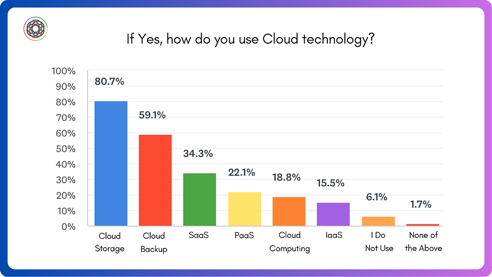 How do you use Cloud technology? Cloud Storage (80.7%), Cloud Backup (59.1%), SaaS (34.3%), Paas (22.1%), Cloud Computing (18.8%), IaaS (15.5%)