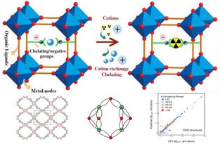 Radionuclide-Sequestration-in-MOFs-DFT-Method